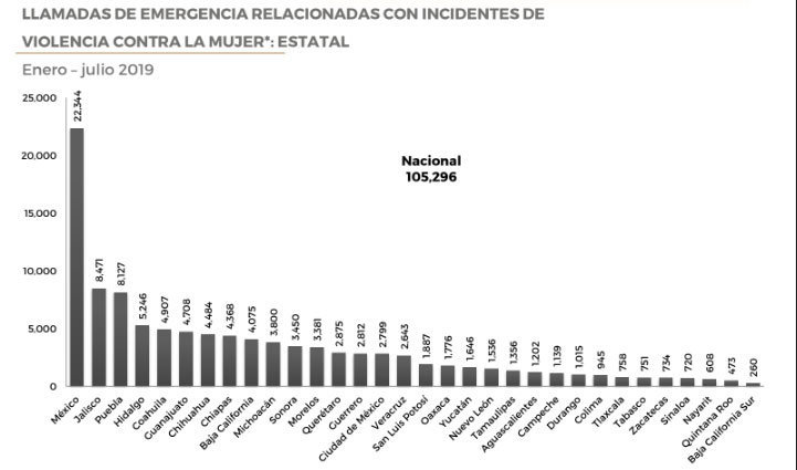 Violencia familiar sube 24.2% en Puebla; 911 registra más de 4 mil llamadas