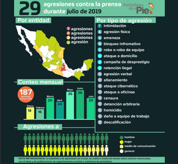 En Puebla, reducen 40% agresiones a periodistas en 7 meses