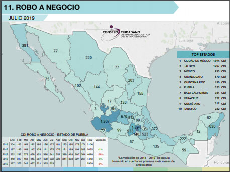 En robo a negocios, Puebla es sexto lugar con 523 durante julio: CCSJ