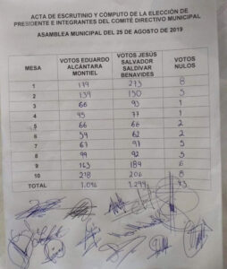 Gana Zaldívar elección del PAN municipal; hallan boletas a favor de Alcántara