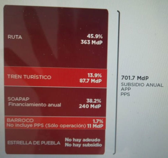 RUTA y Tren Turístico también son PPS; subsidio anual es de 701.7 mdp