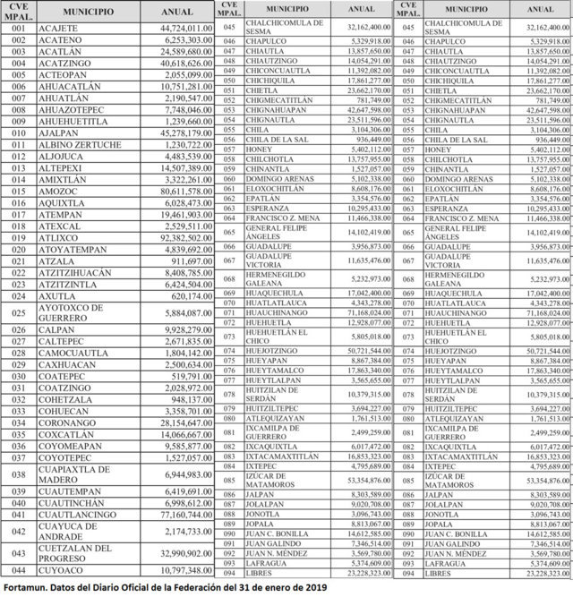 Datos del Diario Oficial de la Federación