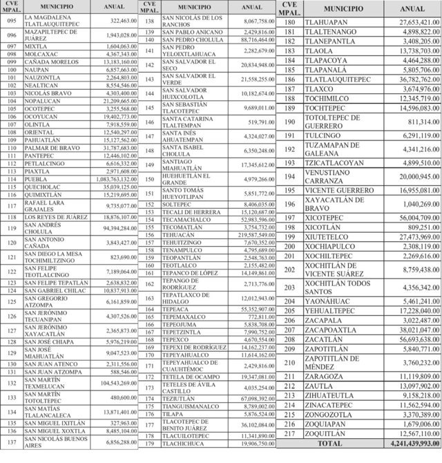 Datos del Diario Oficial de la Federación