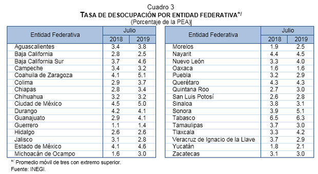 Puebla reduce 0.3 puntos tasa de desempleo; es de 2.9% en julio