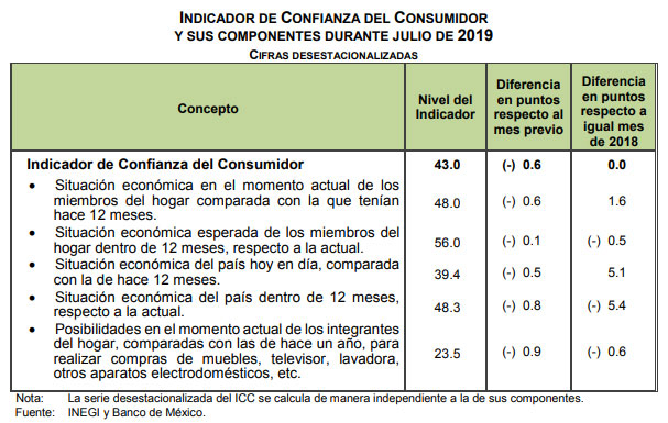 Disminuye expectativa de mexicanos para comprar electrodomésticos