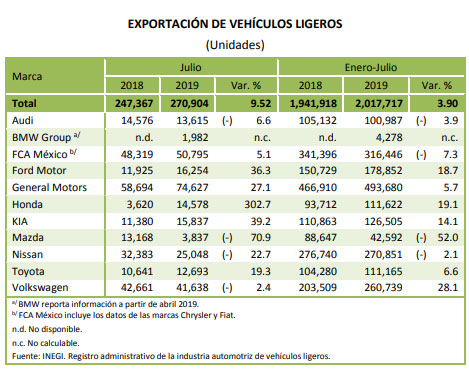 Exportación y producción de Volkswagen suben, pero Audi presenta caídas