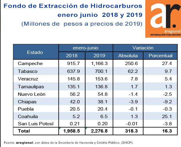 Puebla recibe 20.4 mdp para extraer hidrocarburos