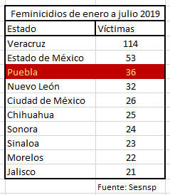 Con 36, Puebla supera en 7 meses los 32 feminicidios de 2018; casos suben 176%