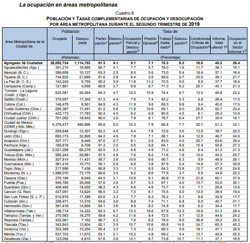 Puebla capital, con 5ª mayor informalidad laboral de 36 ciudades; supera a CDMX