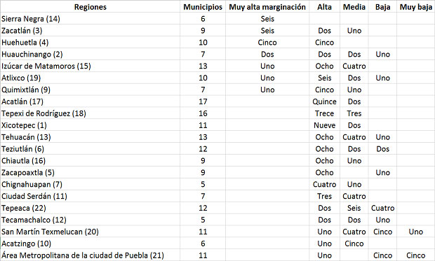 Sierra Negra, Zacatlán y Huehuetla, regiones con más marginación de Puebla