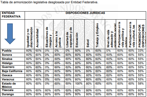Puebla, el estado más estancado en leyes a favor de gente con discapacidad