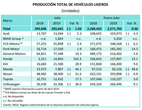 Exportación y producción de Volkswagen suben, pero Audi presenta caídas