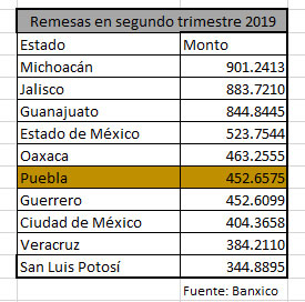 Por deportaciones, baja 1% remesas a Puebla de abril a junio
