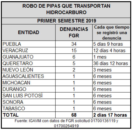 Puebla, el estado donde más roban pipas de gasolina y gas LP: Igavim