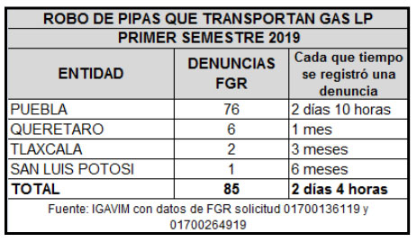 Puebla, el estado donde más roban pipas de gasolina y gas LP: Igavim