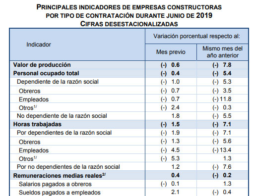 Durante junio, sector de la construcción cae 7.8%: Inegi