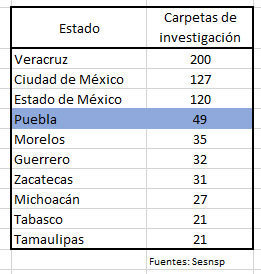 Puebla es cuarto lugar con más secuestros y casos suben 75% en 7 meses