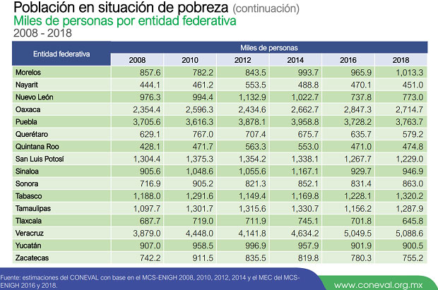 En 10 años, aumenta 1.6% pobreza y la extrema baja 49.3% en Puebla: Coneval