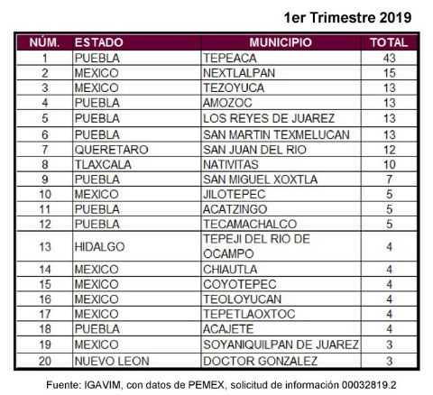 Tepeaca encabeza robo de gas LP en el país; Amozoc y Texmelucan, en top 6