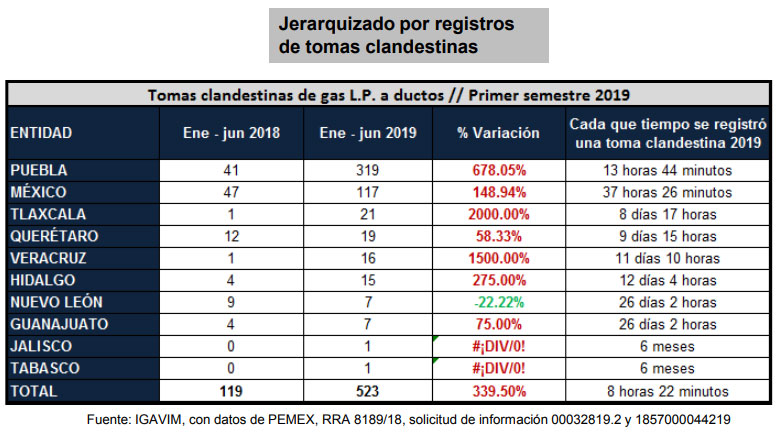 Robo de gas LP en Puebla sube 678%; es primer lugar con 319 tomas clandestinas