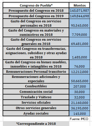 Congreso de Puebla, el que menos gasta en muebles, viáticos y publicidad: IMCO