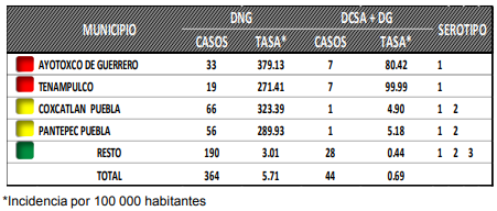 Puebla es sexto lugar con 364 casos confirmados de dengue; suben 1,155%