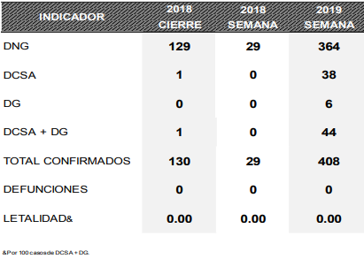 Puebla es sexto lugar con 364 casos confirmados de dengue; suben 1,155%