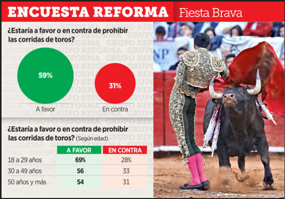 59% a favor de prohibir corridas de toros en México: Reforma