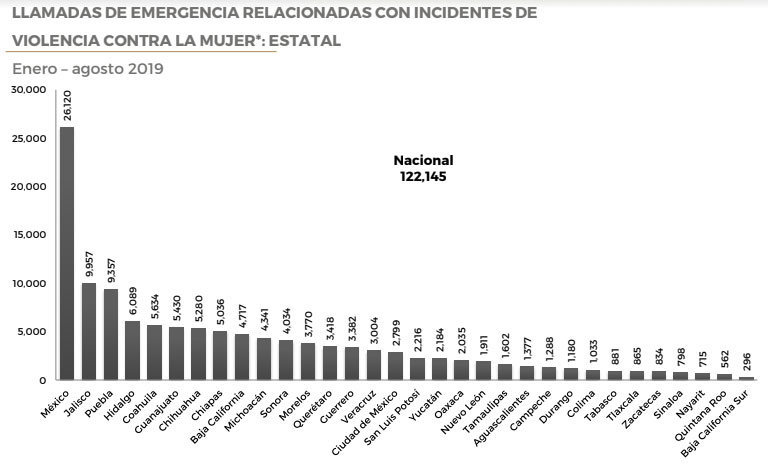 Registra Puebla sexta mayor tasa de llamadas al 911 por violencia de género