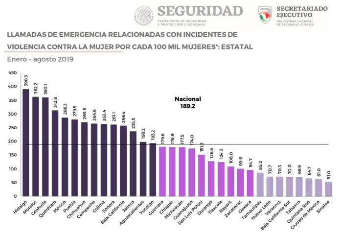 Registra Puebla sexta mayor tasa de llamadas al 911 por violencia de género