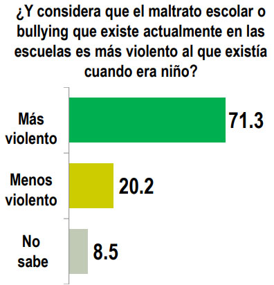 bullying escolar más violento que hace años