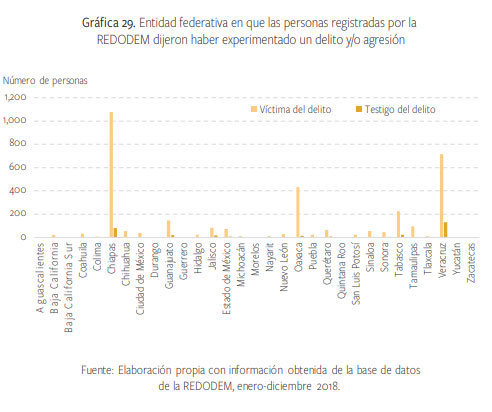 Migrantes señalan a Puebla entre los estados donde han sido robados