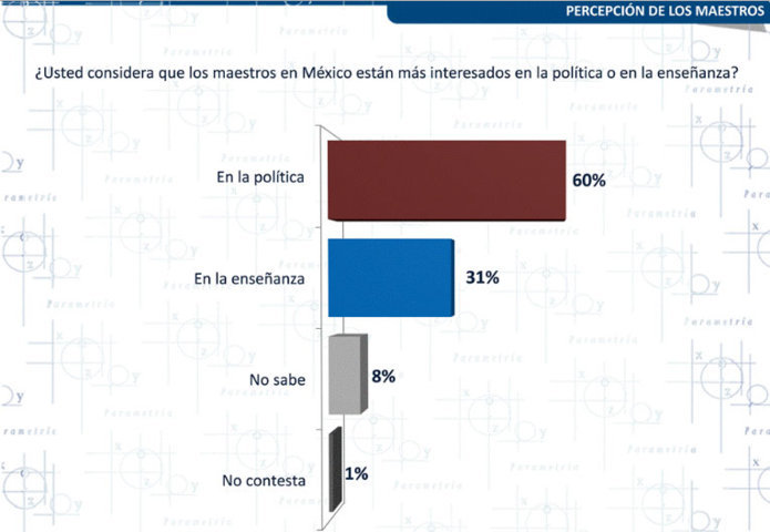 A docentes les interesa más la política que la enseñanza: 60% opina