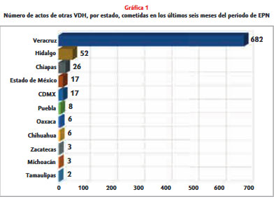 Puebla, quinto estado con más violaciones a DH en últimos seis meses de EPN