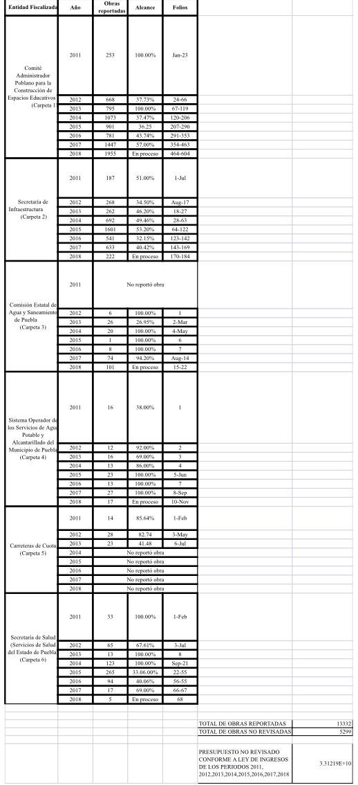 ASE tiene 15 días para dar a Congreso datos completos de 32 obras de 2011 a 2018
