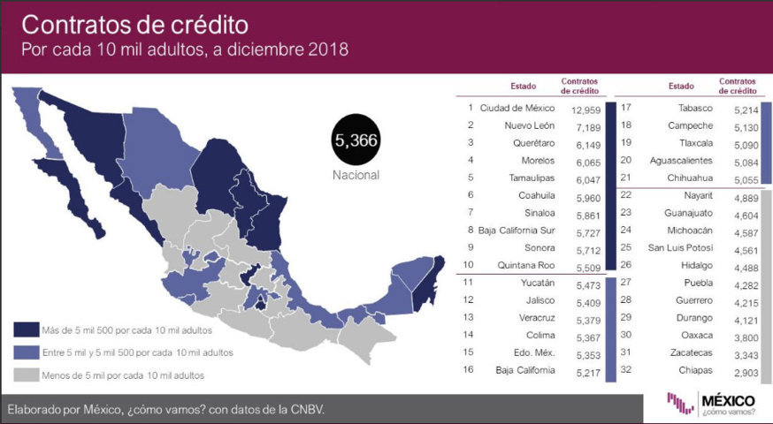 Puebla, de los estados con menos contratos para créditos