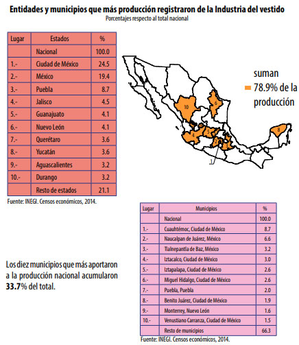 Puebla, con 8.7% de producción manufacturera; la tercera mayor