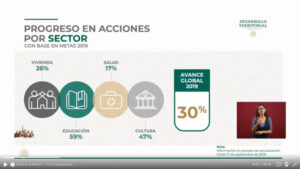 A dos años del 19-S, Puebla únicamente lleva avance del 20% en reconstrucción