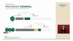 A dos años del 19-S, Puebla únicamente lleva avance del 20% en reconstrucción