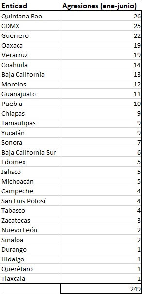 Puebla suma 10 agresiones a la prensa en primer semestre: Artículo 19