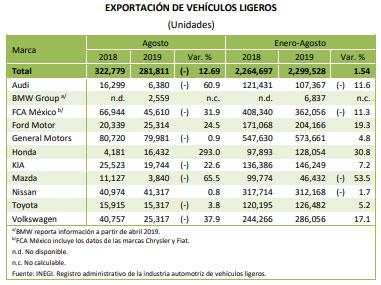 Ventas de VW caen, pero producción y exportación suben de enero a agosto