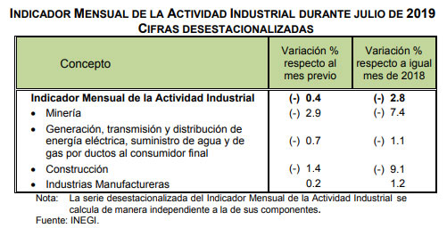 Inegi señala que actividad industrial nacional retrocede 2.8%
