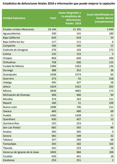 En muertes fetales, Puebla cuarto lugar con mil 460 casos en 2018