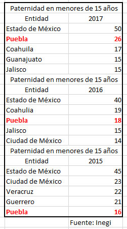 En Puebla, aumenta 62% paternidad en menores de edad; es segundo con más casos