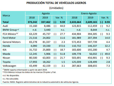 Ventas de VW caen, pero producción y exportación suben de enero a agosto