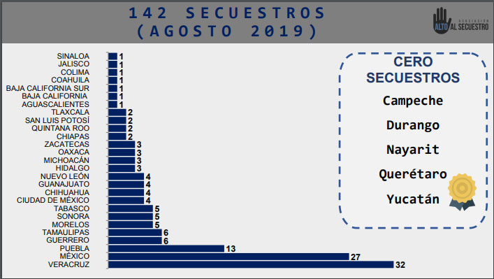 Con AMLO, Puebla registra 85 secuestros y es 4°; agosto, con mayor incidencia