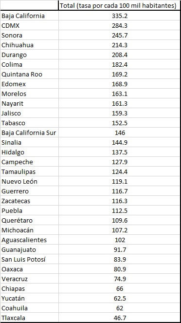 De 7,360 es la población procesada y sentenciada en Puebla: informe de AMLO