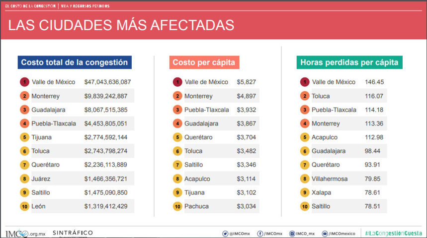 Congestión vial cuesta más de 4 mil mdp a Puebla-Tlaxcala; 4º mayor desembolso