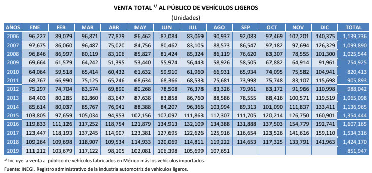 En 8 meses, venta automotriz en el país retrocede 7%: Inegi