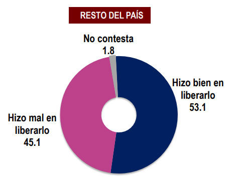 Liberación del hijo del hijo del “Chapo” es reprobada por el 45%
